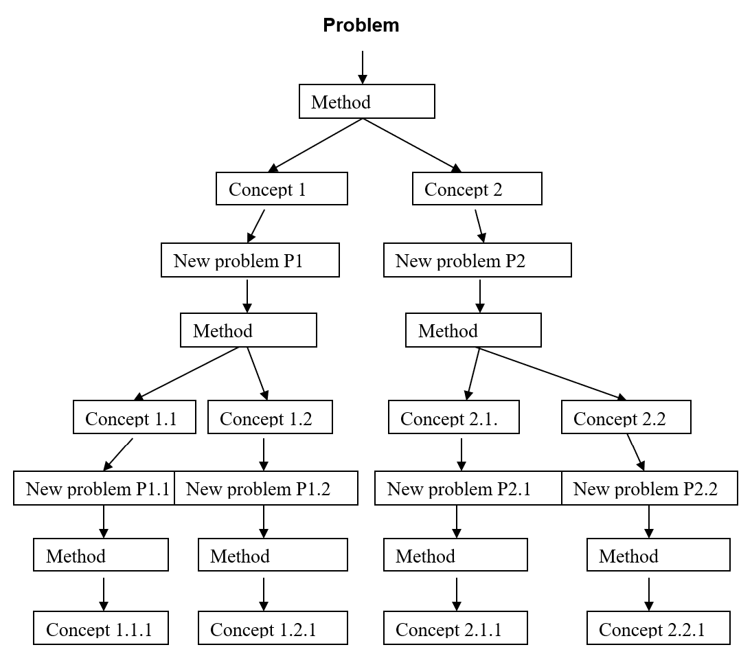 top triz solutioin tree